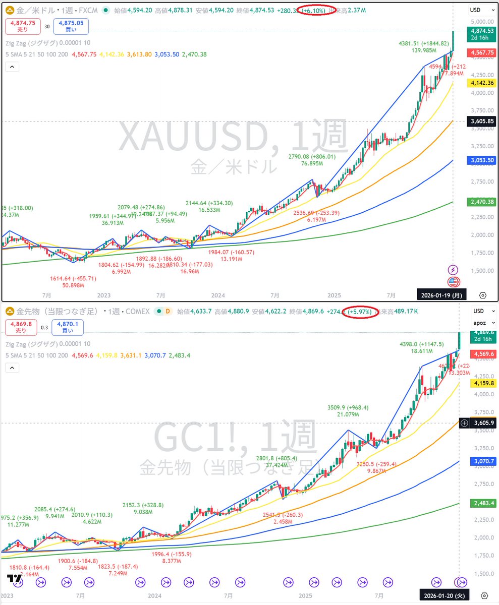 ゴールド 上が現物、下が先物の週足チャートです。 今週はそれぞれ6%の上昇。  2023年からの実績が見えていますが、ここまで上昇したのははじめてっぽく見えますね。 この勢いで4900まで行っちゃってください🙏