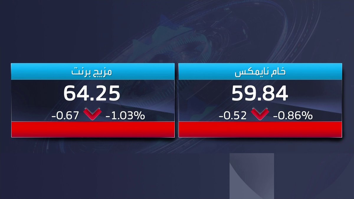تراجعات لأسعار النفط خلال جلسة اليوم خام برنت عند مستوى 64.25 دولار للأونصة افتتاح الأسواق _Business 