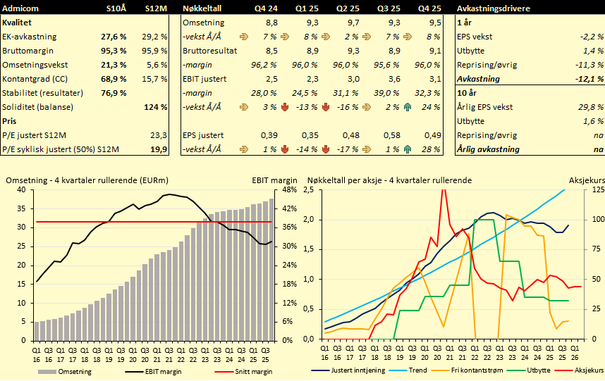 Admicom rapporterte i Q4 en omsetningsvekst på 8% om en vekst i justert EPS på 28% Å/Å. Gitt at de har investert mye og ikke lenger trenger øke kostnadene gjør at skalerbarheten kommer til syne. ARR vokste 6% som var i nedre del av 6-10% guiding

Selv om markedet har bedra seg
