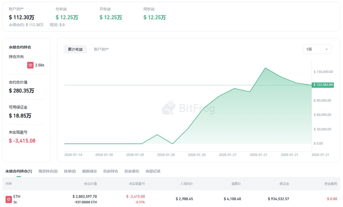 狙击ETH！某专业空头刚刚以3 倍杠杆做空937 枚ETH，建仓均价$2,988.45。该地址采用高频分批建仓模式，专注单向做空 策略并执行严格止损。虽然目前仓位处于小幅浮亏状态，但其全仓与逐仓混合管理的风格显示出极强的风险博弈纪律