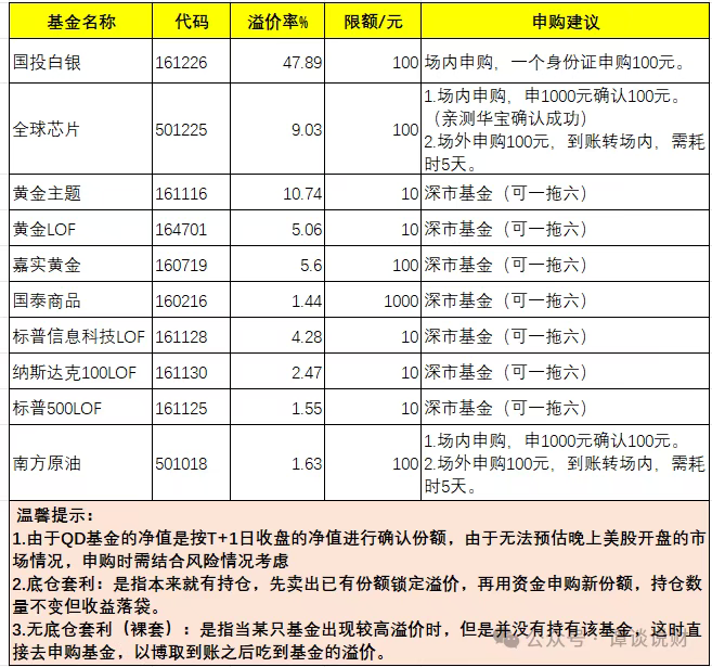 caffypig's tweet photo. #白银  #基金lof套利
20260121，今天依旧套利。 

白银溢价率47%，全球芯片溢价率9%，黄金溢价率5%。  

🔧操作如下：    
 一、场内申购： 
1、白银161226，买1个号，单号100；    
2、全球芯片501225，买1个号，单号1000，T+2的时候会退900，实际买入100。 
3、嘉实黄金 160719，买6个号，各买100。

🧧  今日单号收益52.5r
1、卖出1月19日（本周一）申购的白银，收益47，收益率47.96%。
2、卖出1月16日（上周五）申购的全球芯片，收益5.5，收益率8.16%☕️

📷教程：
图1：场内申购； 
图2：今日套利。