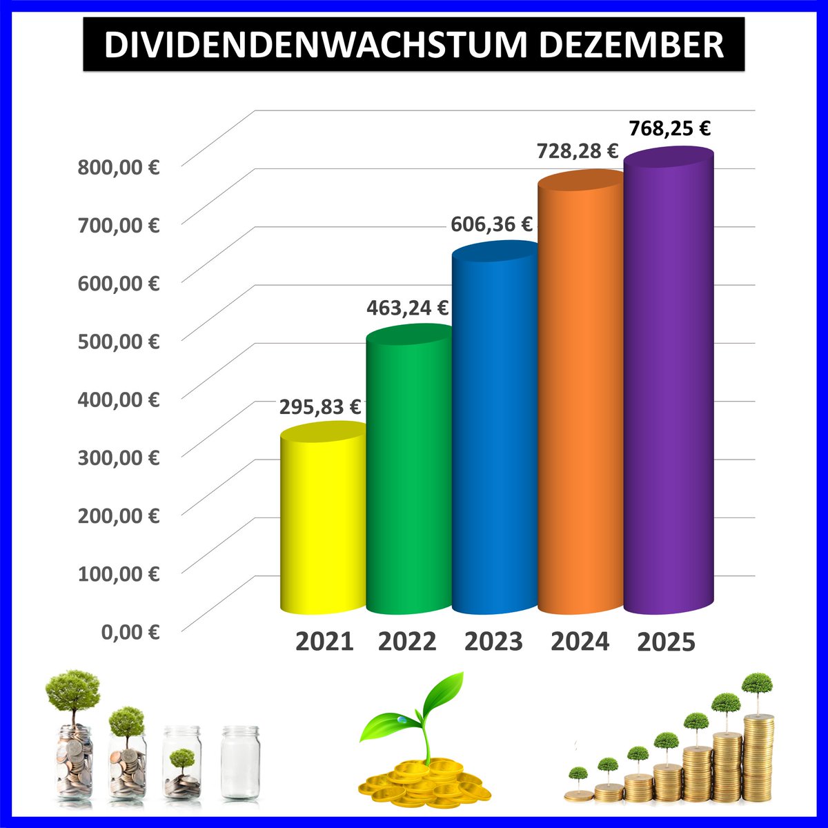 CKTH85's tweet photo. Hallo #finx 🙋
Auch im #Dezember trotz sehe schwachem USD im Jahresvergleich eine positive Entwicklung meiner #Dividenden. 🗓️💰
2025: 768,25 € 💶
2024: 728,28 € 💶
2023: 606,36 € 💶
2022: 463,24 € 💶
2021: 295,83 € 💶
+5,5% im Jahresvergleich. 🟢
Der Trend stimmt noch. 📈 https://t.co/swOHpDBEyZ