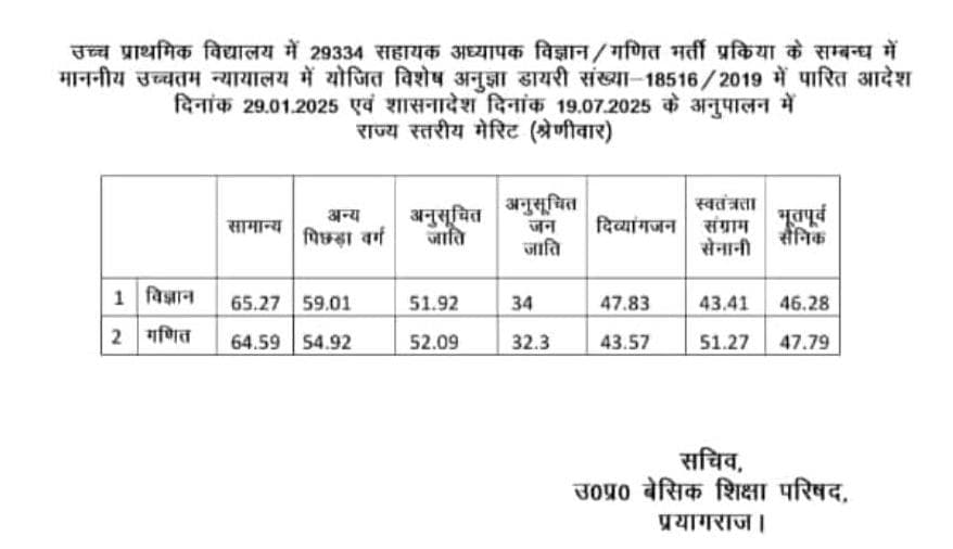 29334 भर्ती  (शेष) मेरिट💥💯✅
