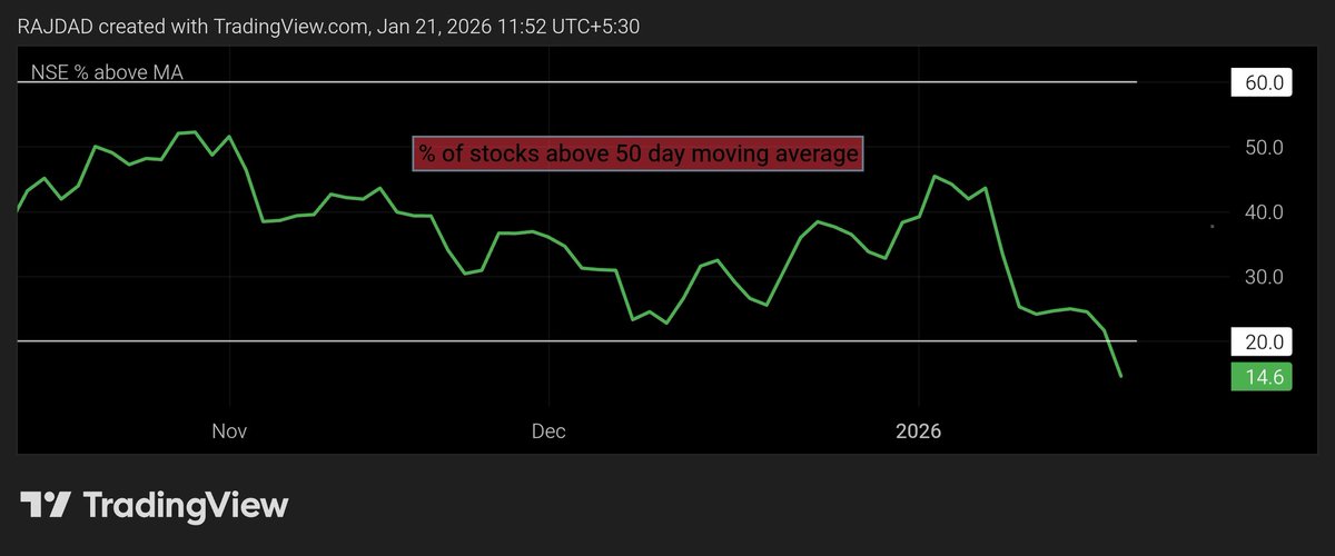 % stocks above 50 DMA