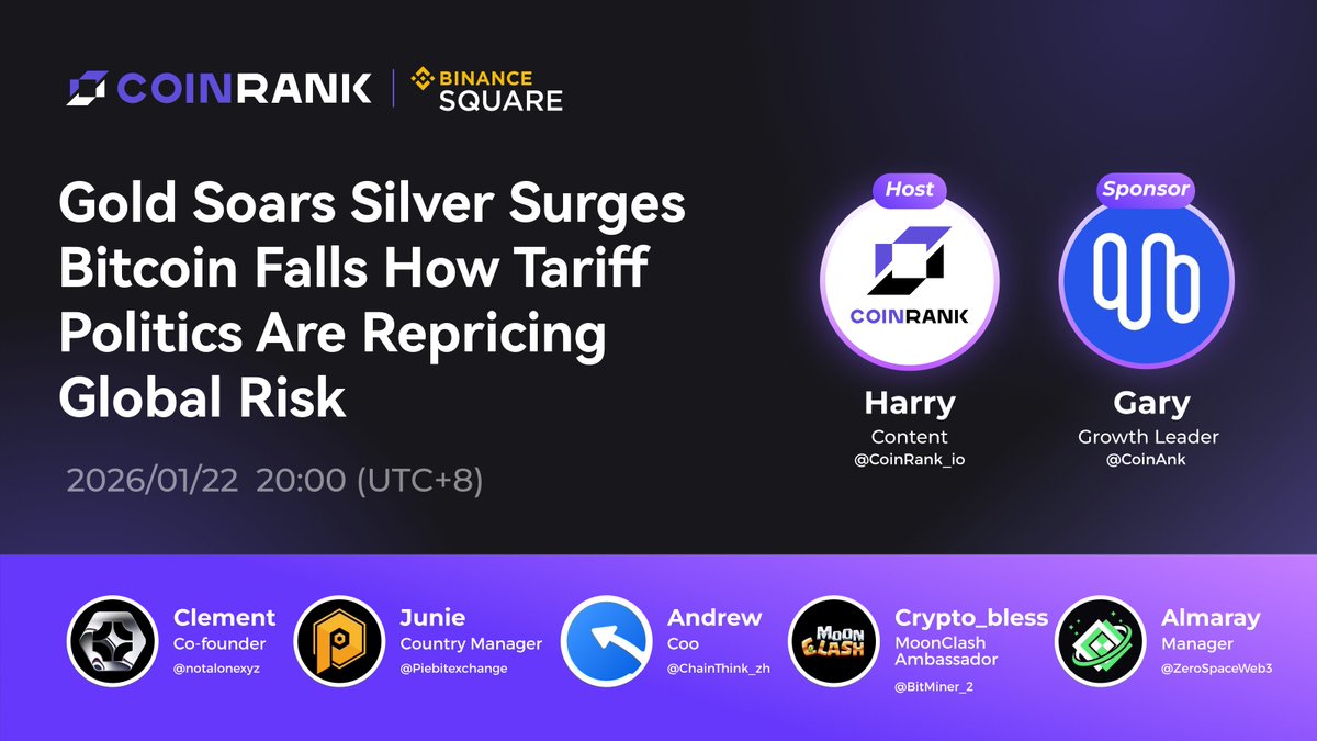 CoinRank_io's tweet image. 🔥 AMA: Gold Soars Silver Surges Bitcoin Falls How Tariff Politics Are Repricing Global Risk

As Trump renews tariff threats, driving gold and silver to record highs while Bitcoin suffers a flash crash amid thinning liquidity and leverage unwinds, what should we do next?

🎙 Host…
