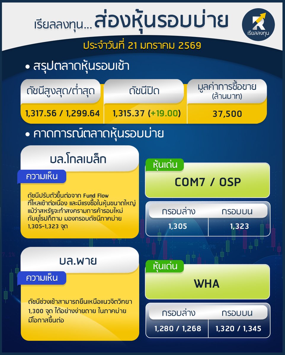 RealLongtun's tweet image. ดัชนีปรับตัวขึ้นต่อจาก   Fund   Flow ที่ไหลเข้าต่อเนื่อง และมีแรงซื้อในหุ้นขนาดใหญ่   แม้ว่าสหรัฐจะทำสงครามการค้ารอบใหม่กับยุโรปก็ตาม มองกรอบดัชนีภาคบ่าย 1,305-1,323 จุด ‼️

#ส่องหุ้นรอบบ่าย  #เรียลลงทุน