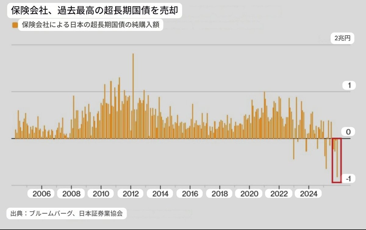 速報🚨
日本国債が、静かだけどかなりヤバい状況に入りつつあるって話。

結局どうなってるかというと、これまで国債を一番ガッツリ買って支えてきた日本の保険会社が、長期国債をどんどん売り始めてる。