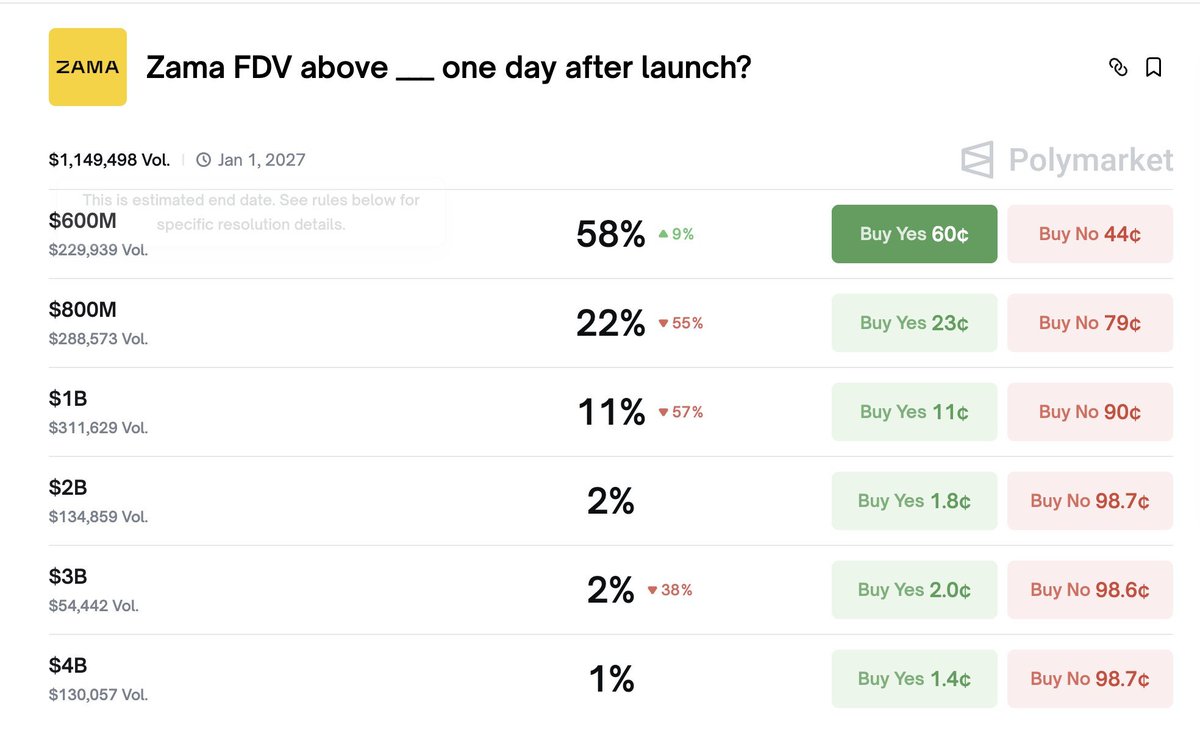 没收@zama 的广子费用，但是我发现好多人还是没了解拍卖机制，这里我整理下希望对大家有帮助$ZAMA 公售（1月21日08:00 UTC）正式开打！  荷兰式密封投标拍卖，不是传统价高者得，而是统一按最低成交价（clearing price）结算。 最低起拍价$