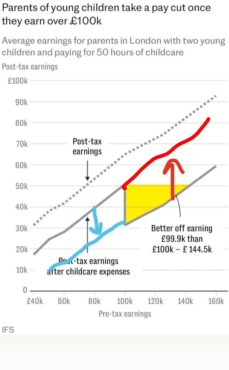 ElCour's tweet image. Then make childcare free for everyone. The problem is that the right doesnt want that, they want to bring everyone to the blue line. The left wants to bring everyone to the red line.