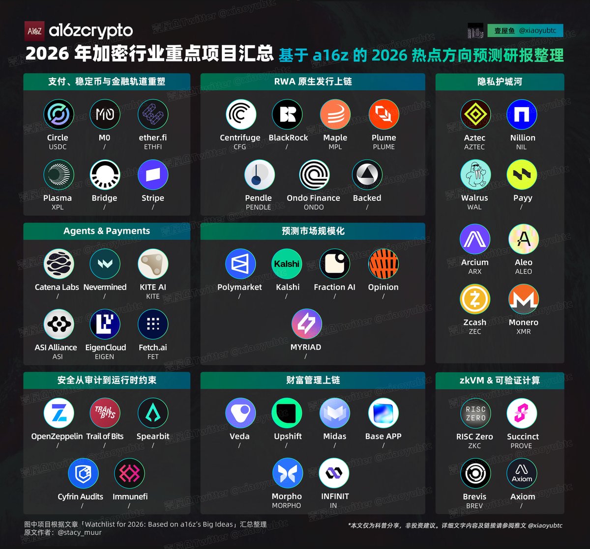2026年加密行业重点项目汇总- 基于a16z 的2026年热点方向预测研报整理a16z Crypto 作为顶级VC，其发布的热点预测是非常值得解读的，图中的项目很有可能藏着2026年的财富密码。  建议兄弟们： 在未TGE的项目中可以找找交互角度