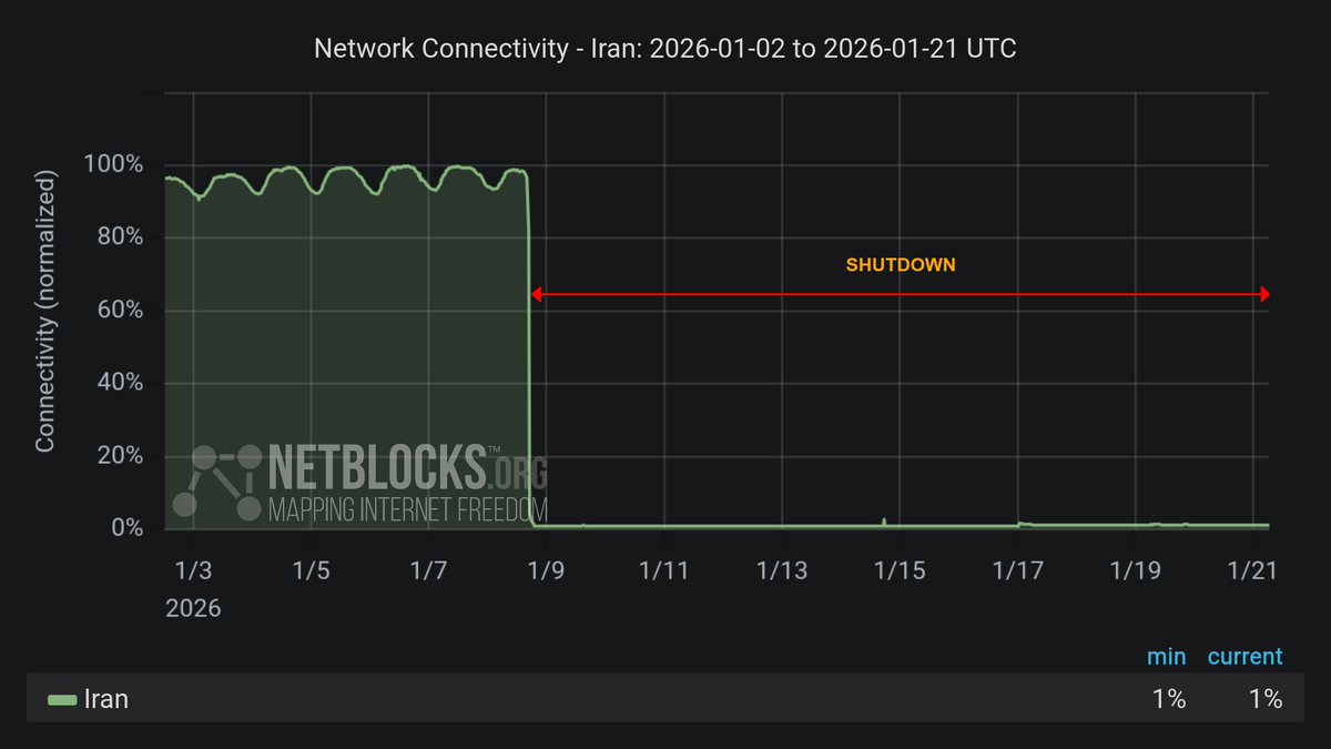 netblocks's tweet image. ⏱️ Over 300 hours have passed since #Iran imposed a national internet blackout to hide atrocities. Meanwhile, the regime uses whitelisted networks and places op-eds to shape opinion abroad.

Attempts to obscure the truth will be documented in real time: The world is watching.