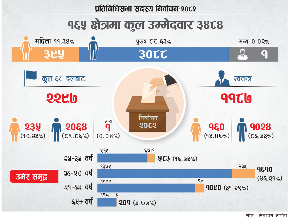 प्रतिनिधिसभा सदस्य निर्वाचन–२०८२
#Kantipur <a href="/ekantipur_com/">Kantipur</a> 
•१६५ क्षेत्रमा कुल उम्मेदवार: ३४८४

•महिला: ३९५ (११.३४%)
•पुरुष: ३०८८ (८८.६३%)
•अन्य: १ (०.०२%)

दलबाट 
•कुल ६८ दलबाट: २२९७
•महिला २३५ (१०.२३%)
•पुरुष २०६४ (८९.८६%)
•अन्य १ (०.०४%)

•स्वतन्त्र: ११८७
•महिला १६०