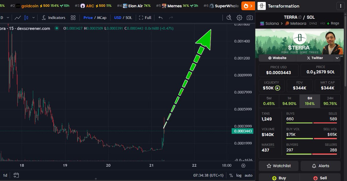 0xBooYaah's tweet photo. $TERRA waking up hard https://t.co/aNfDkcUrid