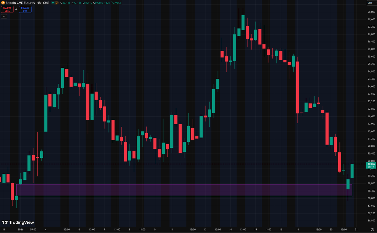 🚨 BITCOIN $BTC JUST CLOSED ITS CME GAP AT $88,000 HISTORICALLY, PRICE  RALLIES HARD AFTER SWEEPING GAP LOWS SETTING UP FOR A BULLISH END TO  JANUARY 👀