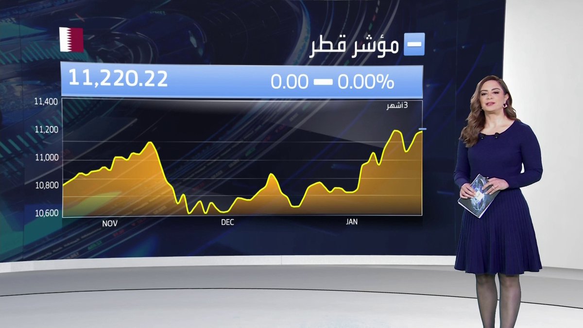 افتتاحية متباينة لمؤشرات قطر ومسقط مطلع مجلسة اليوم. سهم البنك الأهلي في قطر يسجل مكاسب بعد الإعلان عن النتائج السنوي افتتاح الأسواق _Business 