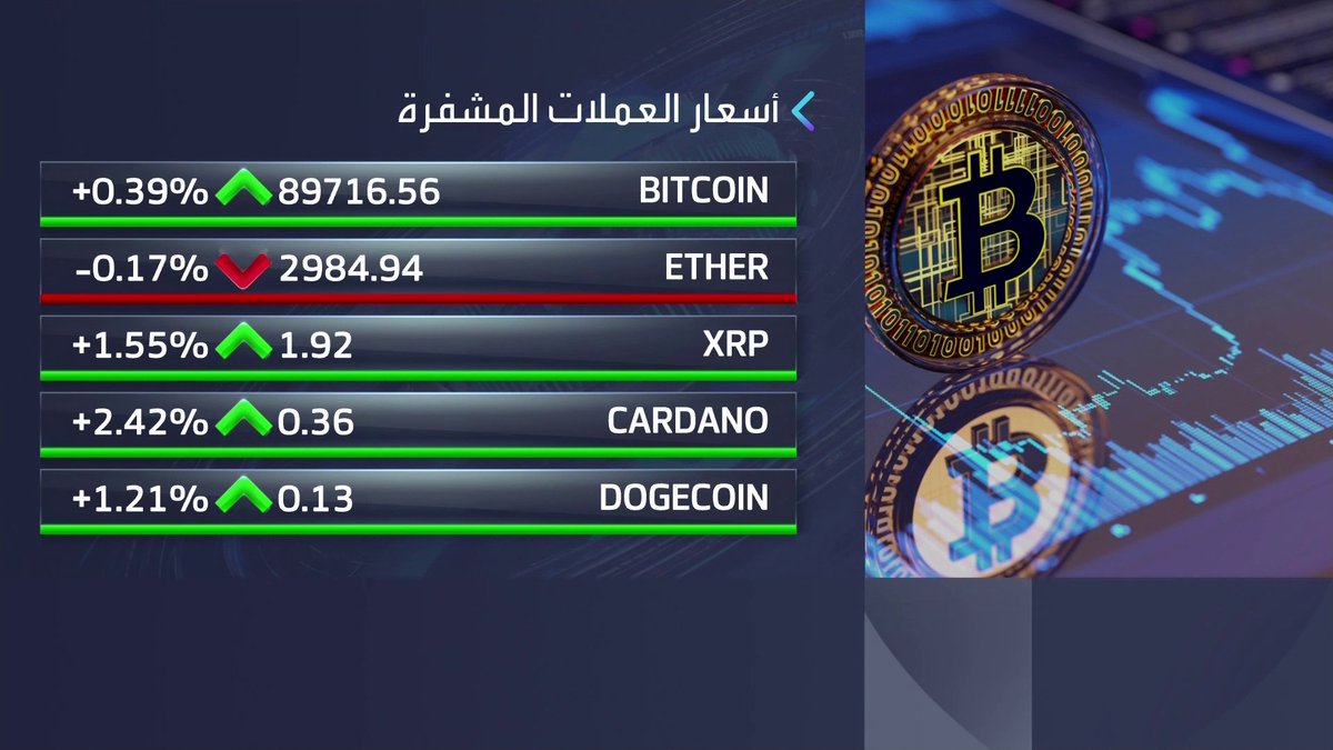 العملات المشفرة تعود للارتفاع بعد تراجعات الأمس.. البتكوين عند 89700 دولار افتتاح الأسواق _Business 