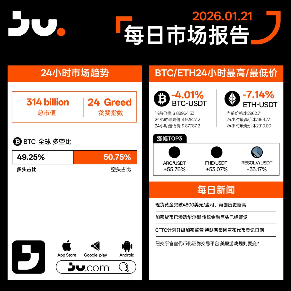 📰 https://t.co/sxUpV0StWL  每日市场报告｜1月21日加密市场今日整体走弱，主流资产同步回落，风险偏好明显收敛，资金面呈现更偏防御的配置倾向。贪婪指数降至