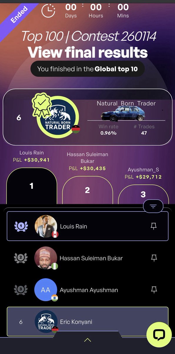 SkywalkerMw's tweet photo. @the5erstrading I came sixth in the just ended https://t.co/gH0WVKhZ0h
