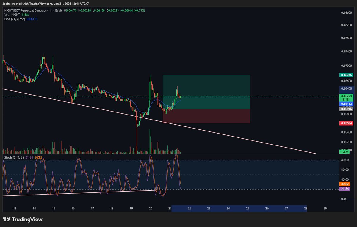 Jobits_'s tweet image. TO THE MOON $NIGHT UP 9%🚀🚀

Set to BEP or RR 1%

Nice gain in this uncertainty market

#marketcrash #bitcoin #AltcoinTrading