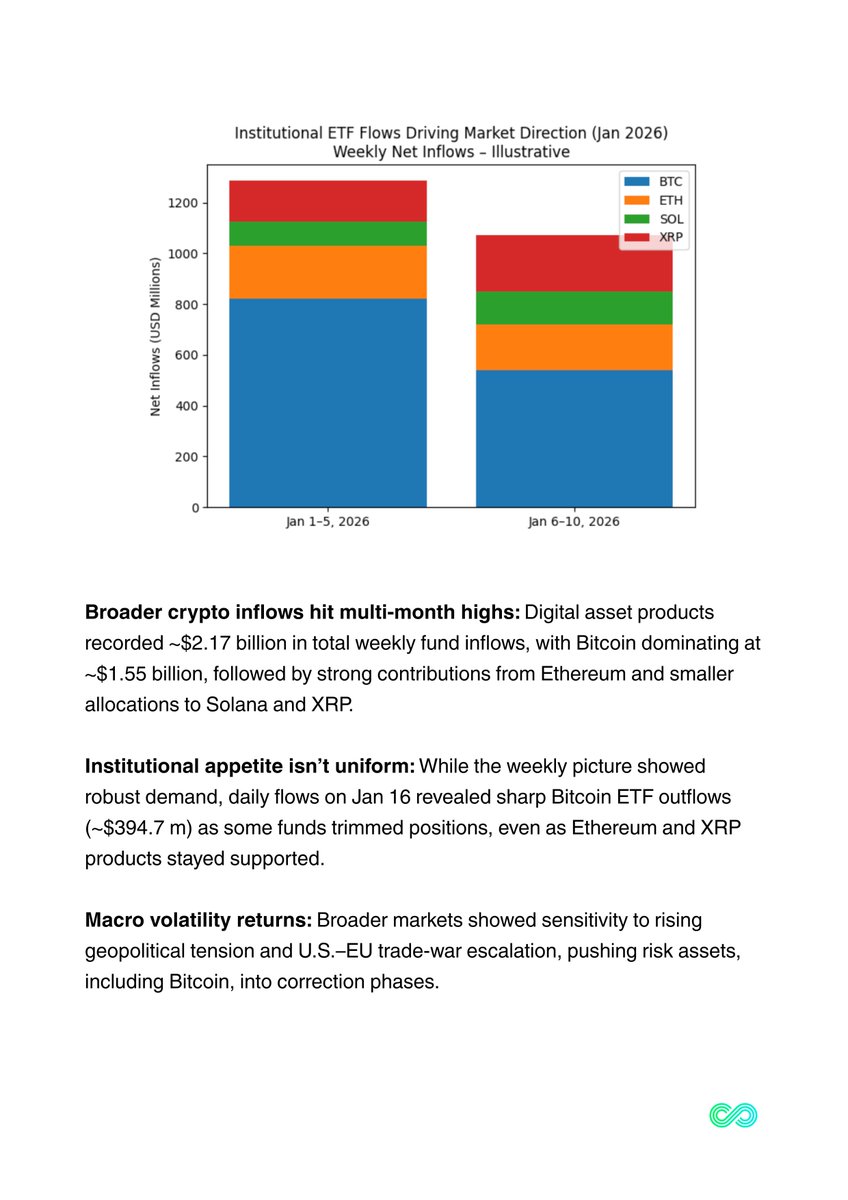 🗞 Weekly Newsletter: Rotation Across Large Caps Highlights: – Bitcoin  price action in early 2026 closely tracked ETF flow momentum, reinforcing  institutional capital as the primary short-term market driver. – Periods of