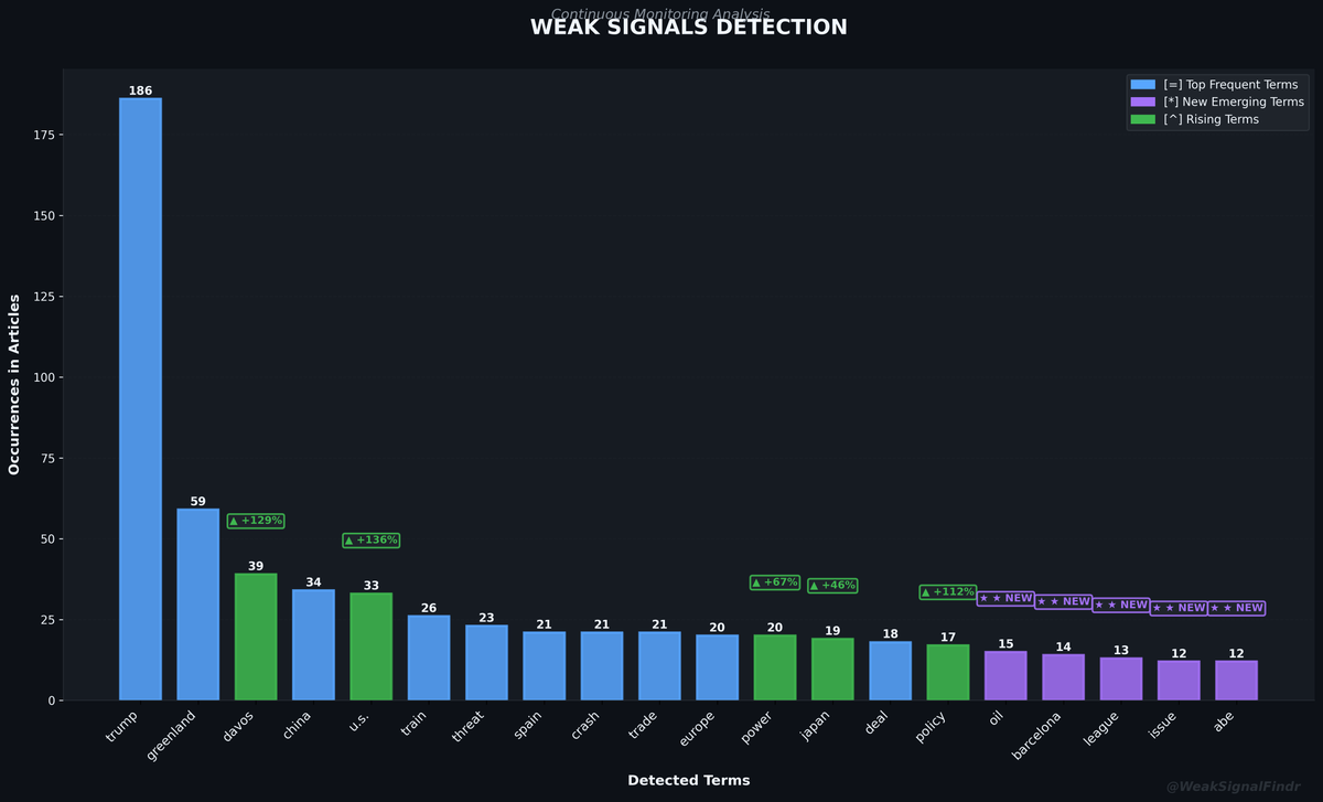 WeakSignalFindr's tweet photo. WEAK SIGNALS REPORT
Top: trump | greenland | davos^ | china
Rising: trump (+13%) | davos (+129%)
Articles: 279
#WeakSignals #OSINT #Trump #Greenland https://t.co/zgKzvkidtz