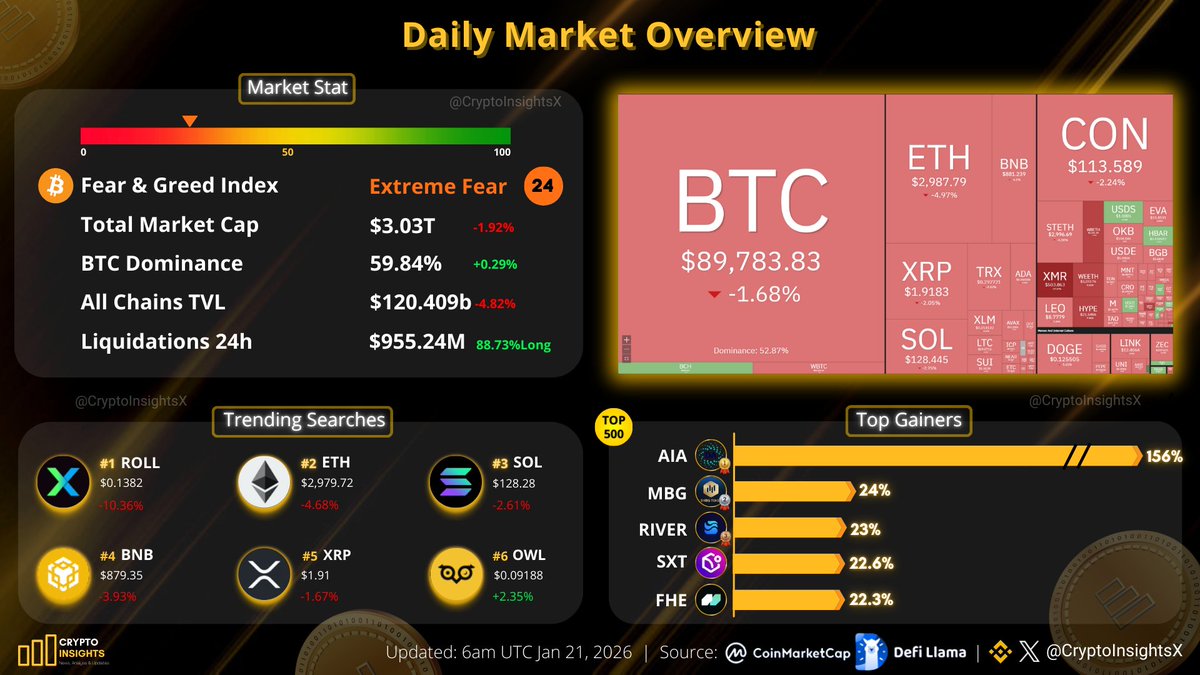 Daily Market Overview: Extreme Fear Jan 21, 2026 #BTC price trades around  $89K 🔸Top Gainers: $AIA $MBG $RIVER $SXT $FHE 🔸Trending Searches: $ROLL  $ETH $SOL $BNB $XRP $OWL 🔥In the past 24