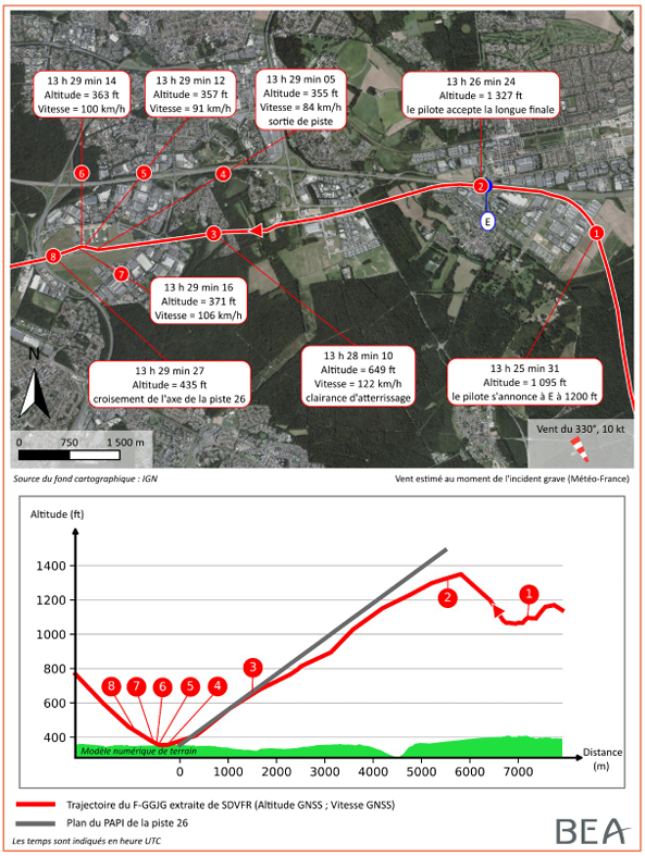 📄 Rapport d'enquête sur l'incident grave du <a href="/RobinAircraft/">Robin Aircraft</a>  #DR400 immatriculé F-GGJG le 28/03/2025 à Lognes-Emerainville / Sortie latérale de piste à l’atterrissage, interruption de l’atterrissage, survol des voies de circulation et de l’aire de trafic à faible hauteur, en