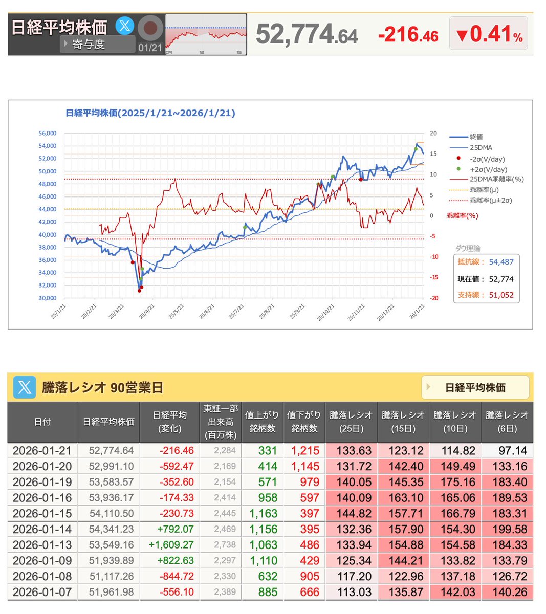 今日もおつかれさま😌 💹日経平均は-216円で5日続落📉 📊テクニカル ▫️それでも25日線はしっかりキープ🙂 ▫️乖離率は±1σ内で穏やか☕  ▫️6日-15日の騰落レシオは125以下→短期の過熱感は収まった感じ😌 💬ひとメモ ▫️25日線も騰落レシオも落ち着いた感じ ...