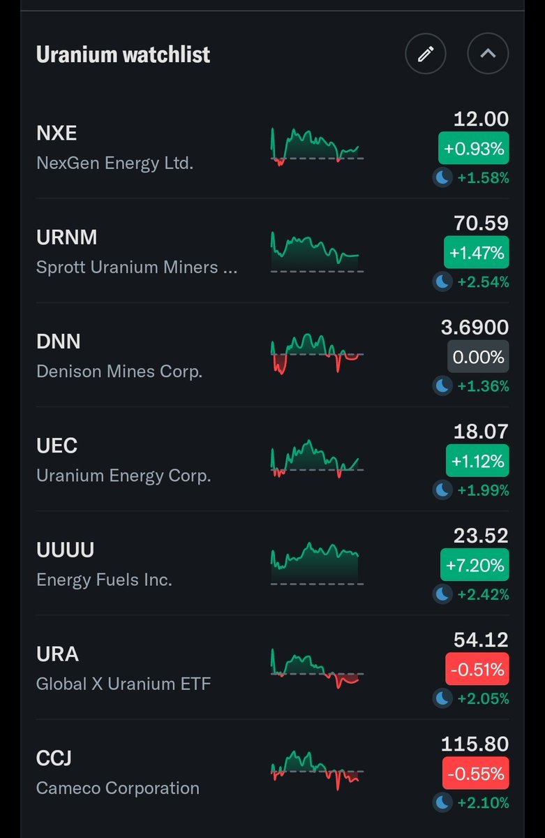 stokdog's tweet image. Futures pointing to 🐂ish open 
#uranium