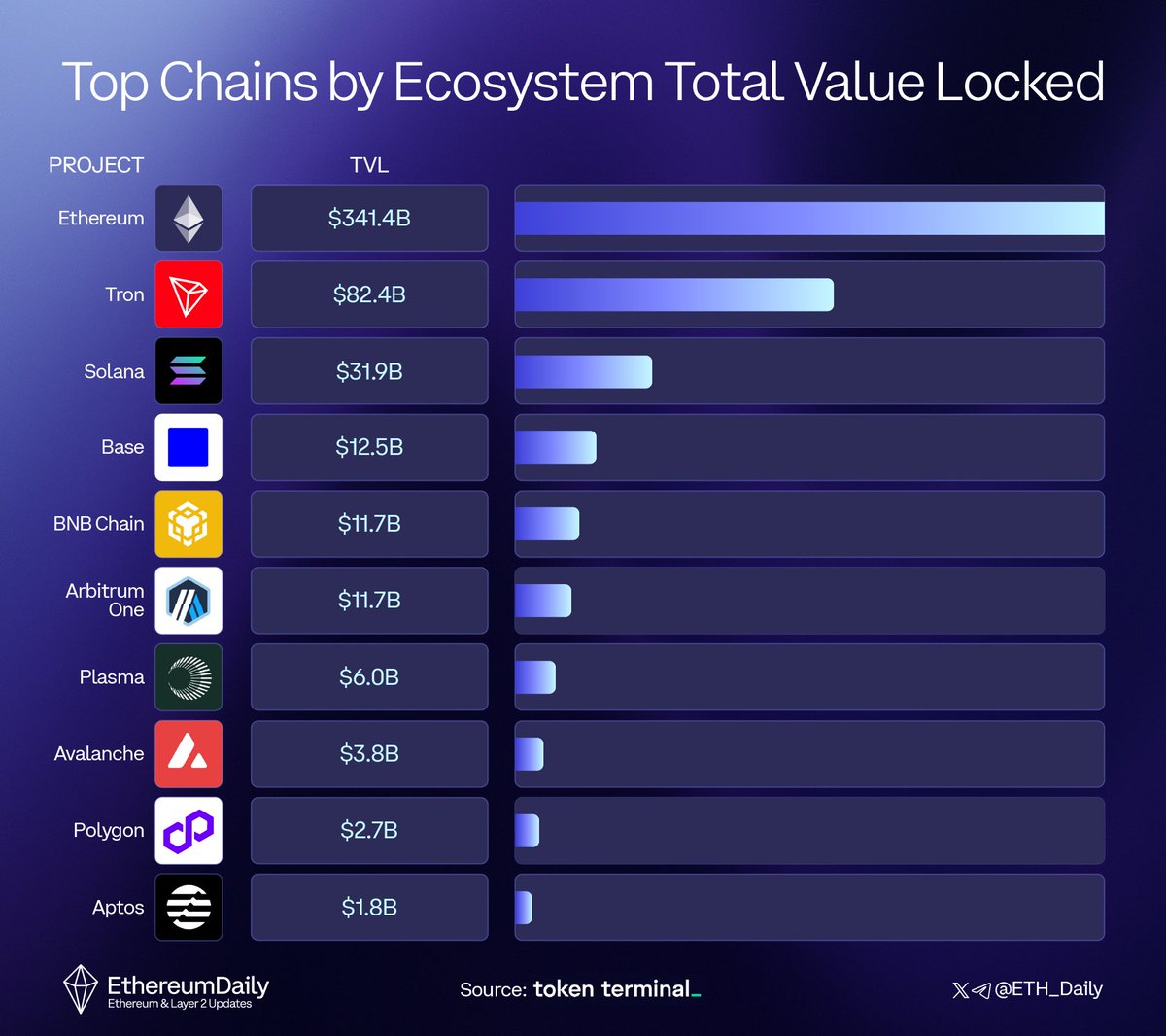 ETH_Daily's tweet image. The total value locked in the @ethereum ecosystem has hit $341.5 billion, nearly 11 times that of Solana, 29 times that of BSC, and a whopping 190 times that of Aptos.

The price and value of Ethereum are becoming disconnected, with the network's real intrinsic value—fueled by…