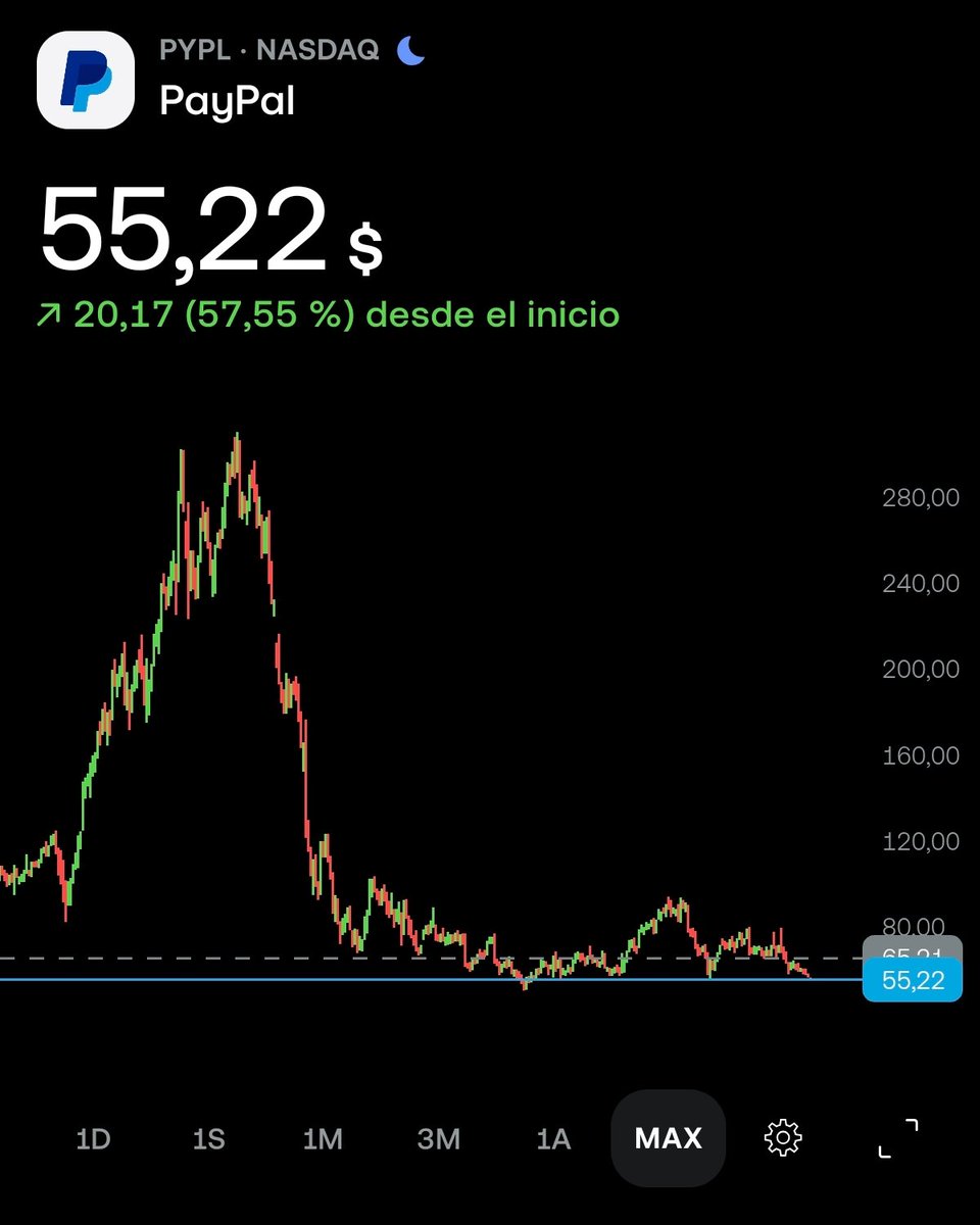 Ayer $PYPL tocó el mínimo en 52 semanas y muchos nos preguntamos donde está el suelo?

Cotiza a PER 11 y mientras tanto sigue cerrando acuerdos interesantes relacionados con el comercio electrónico y la IA.

Ayer mismo con una plataforma fiscal para la presentación de impuestos.