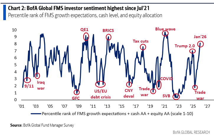 Overall sentiment onder fundmanagers is erg positief. Dat is meestal een moment dat je juist een beetje voorzichtig moet zijn.