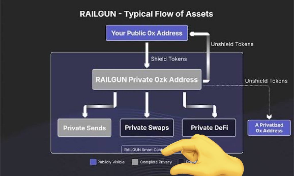 What Are Railgun Private Sends and How Much Do They Cost?

Railgun Private Sends are fully shielded 0zk → 0zk transactions that move assets between private addresses without revealing balances, senders, or recipients.

All Railgun transactions executed through LibertySwap are