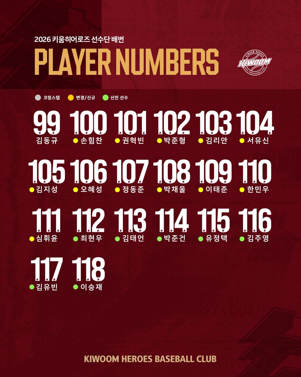 2026 키움히어로즈 선수단 배번

서건창 14번!!!!!!