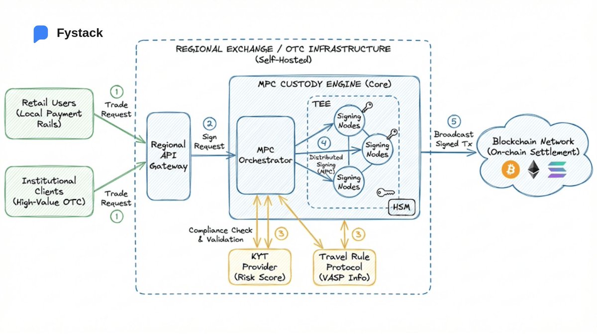 The crypto market is concentrating faster than most teams realize. Entering  2026, the top 10 global #exchanges now control over 55% of volume,  effectively setting the price of liquidity for the world.