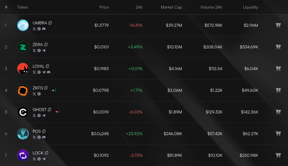 IndexUpdates's tweet image. Privacy hourly update:

- $ZKFG rises to 4th, pushing $GHOST down to 5th.
- $POS mcap increases to 246.1K.

neglect.trade/index/privacy?…