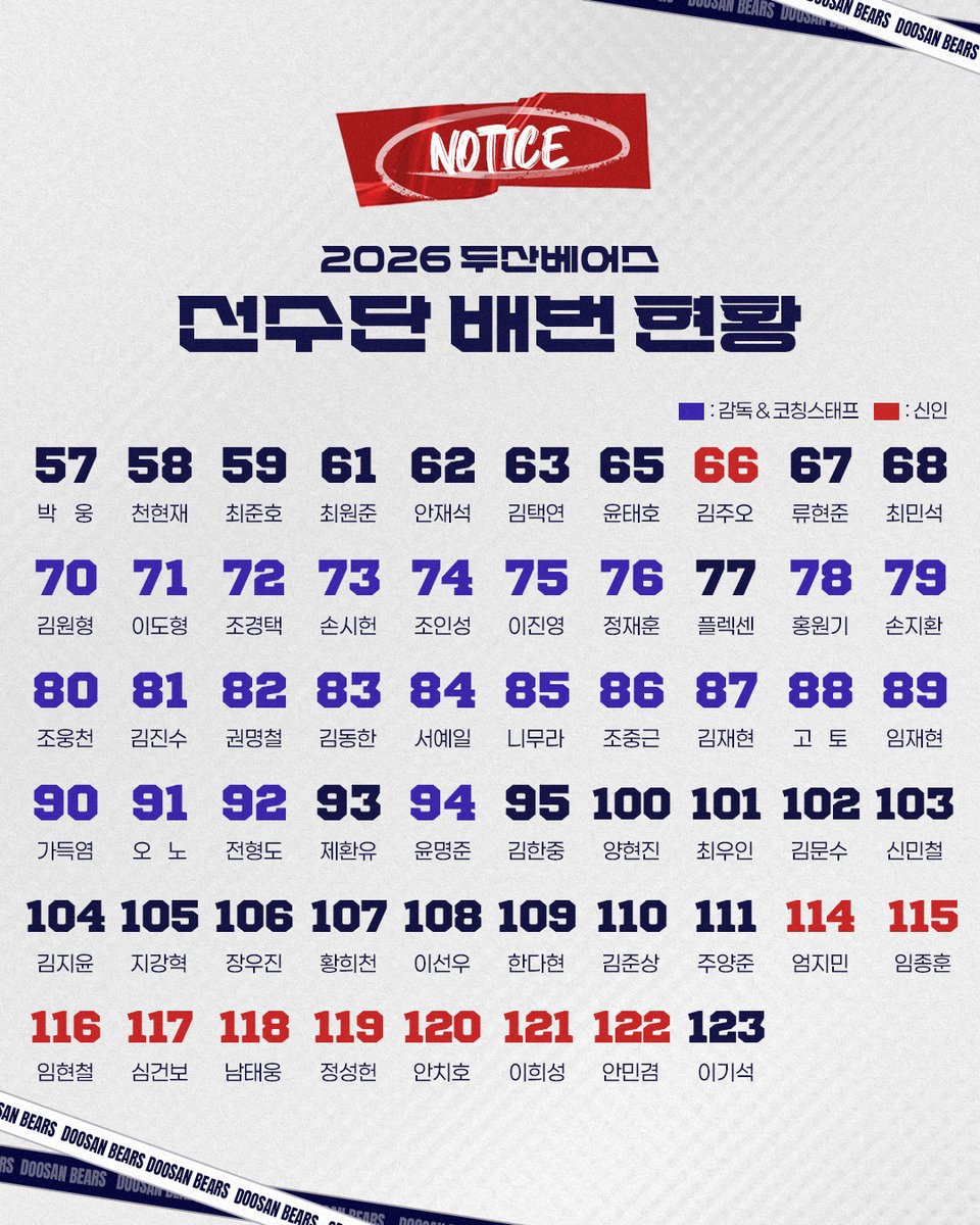 <2026 두산베어스 선수단 배번 현황>

#두산베어스 #2026 #선수단 #배번