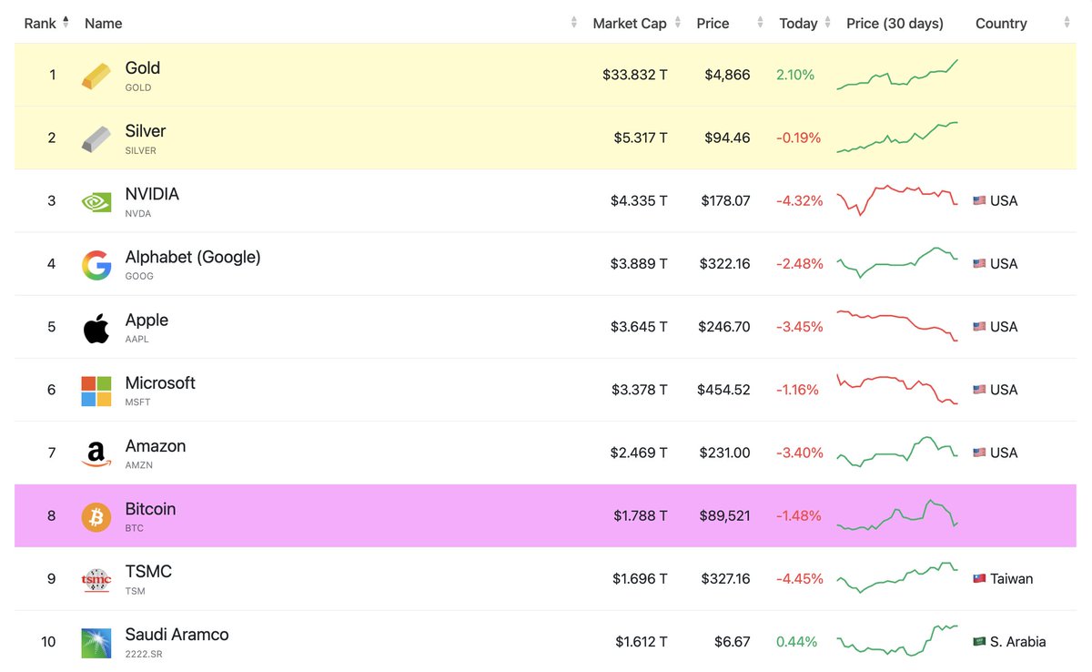 Silver & Gold: overvalued. Bitcoin: extremely undervalued.