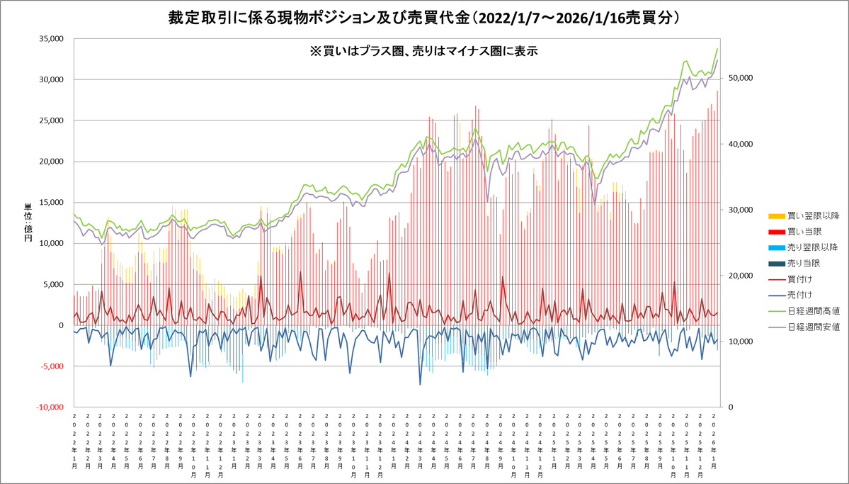 業務連絡】 裁定取引に係る現物ポジション及び売買代金（2022/1/7～2026/1/16売買分） 裁定買い残：28,680億円（前週比+2,445億円）  裁定売り残：3,040億円（前週比+966億円）