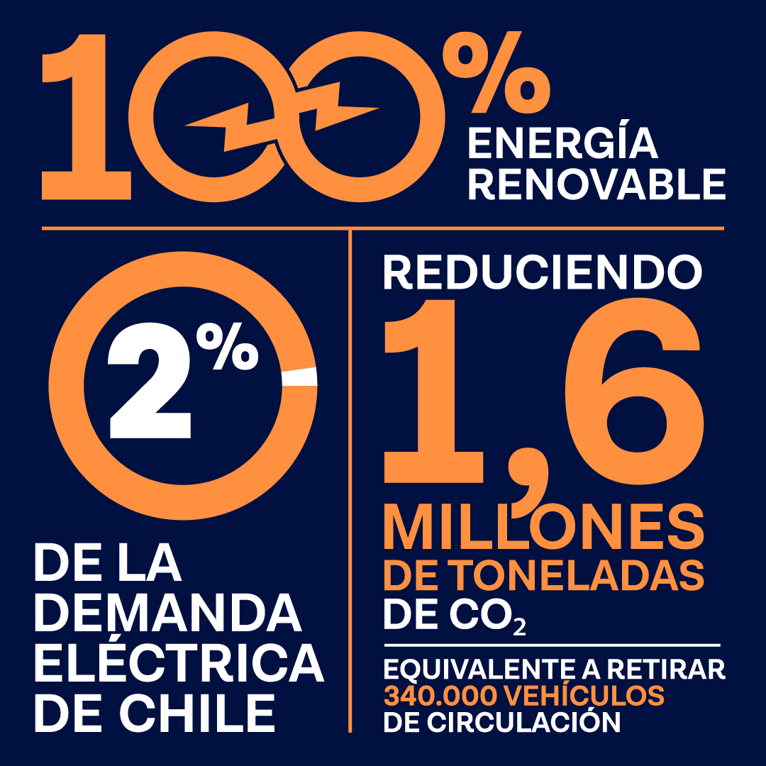 TeckChile's tweet photo. Teck Quebrada Blanca ya opera con energía 100% limpia y renovable. Gracias a nuestra colaboración con AES Andes, utilizamos sólo fuentes renovables en nuestra operación, reduciendo 1,6 millones de toneladas de CO₂ al año. Un gran paso en nuestro camino hacia la sostenibilidad. https://t.co/kpUVSZCmHt