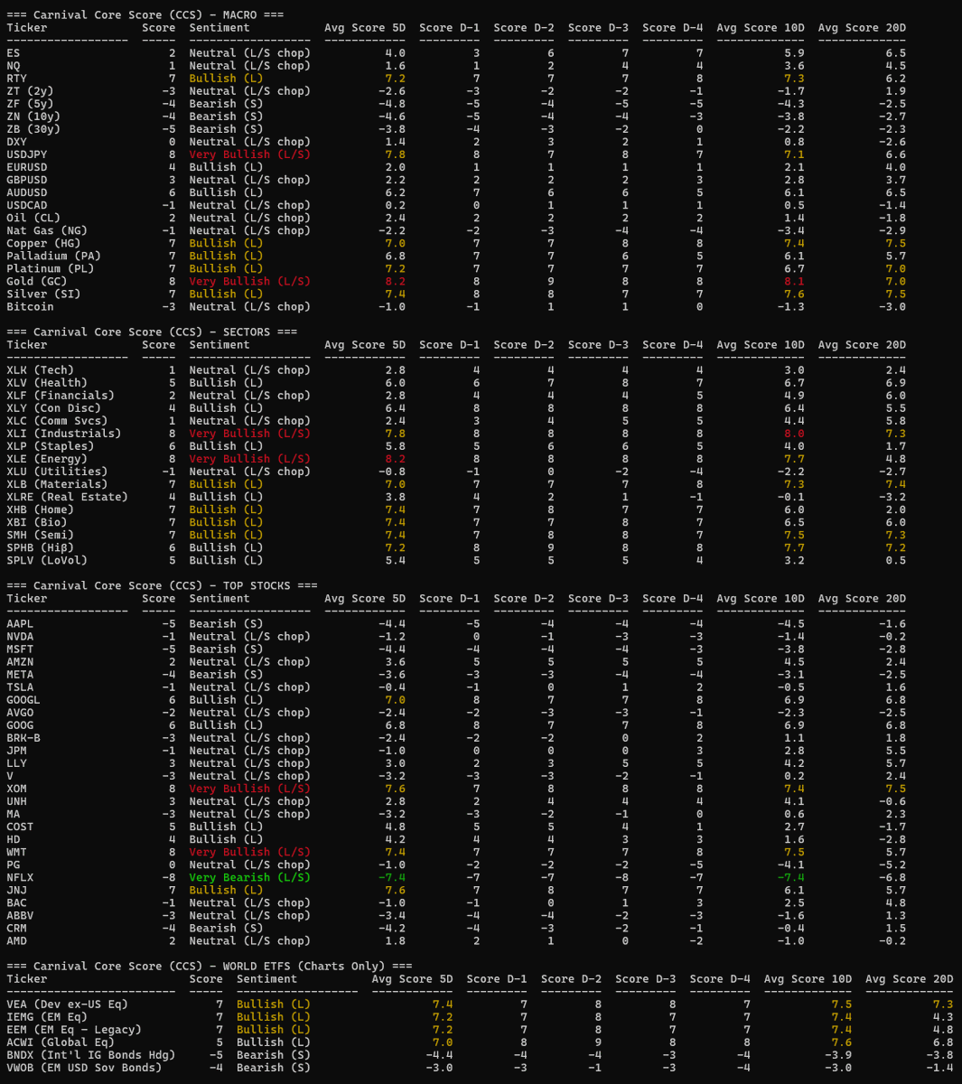NikLentz's tweet image. DSMMA Morning Brief 
(Please like, RT and Comment if you find useful. TY!) 
Date: 1/21/2026

--------------------------------

EXECUTIVE SNAPSHOT

Risk remains constructive on a medium-term horizon, but near-term conditions continue to deteriorate beneath the surface as rates…