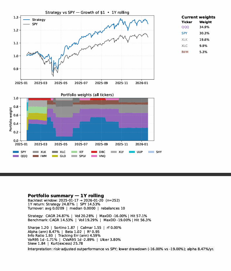 NikLentz's tweet image. DSMMA Morning Brief 
(Please like, RT and Comment if you find useful. TY!) 
Date: 1/21/2026

--------------------------------

EXECUTIVE SNAPSHOT

Risk remains constructive on a medium-term horizon, but near-term conditions continue to deteriorate beneath the surface as rates…