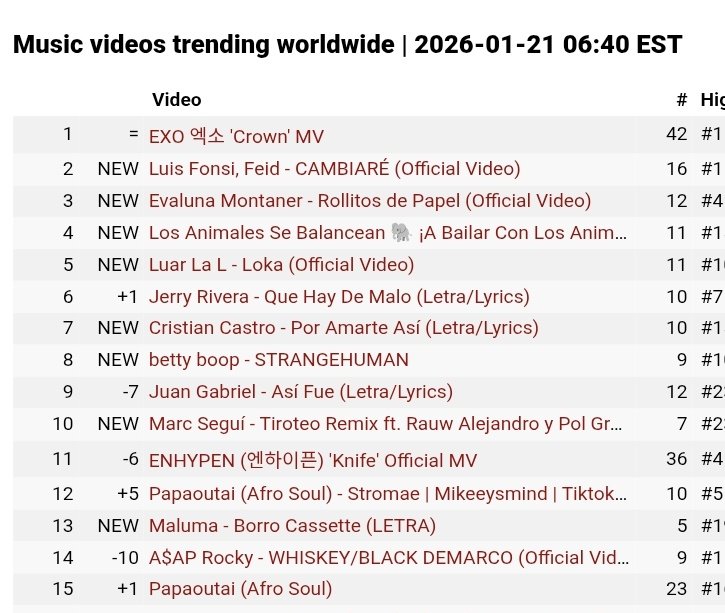exochartstats's tweet photo. EXO 'Crown' MV is the #1 Trending Music Video Worldwide for three consecutive days 🌐 

#EXO #EXO_Crown @weareoneEXO https://t.co/FDRlCH7sBd