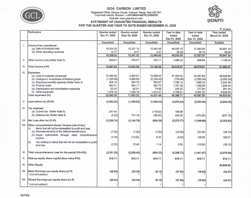 gaze_observer's tweet photo. Goa Carbon Ltd Q3 FY26 Results:-
#Q3Results #Q3FY26 #Stockmarket #Nifty #goacarbon 

Revenue 193.44 Cr vs 129.42 Cr
(+49.46% YoY┃+88.95% QoQ)

PBT -20.92 Cr vs -10.39 Cr YoY & -13.99 Cr QoQ

PAT -23.36 Cr vs -8.34 Cr YoY & -21.40 Cr QoQ

Other Income 6.39 Cr vs 2.45 Cr YoY & 2.76 Cr QoQ