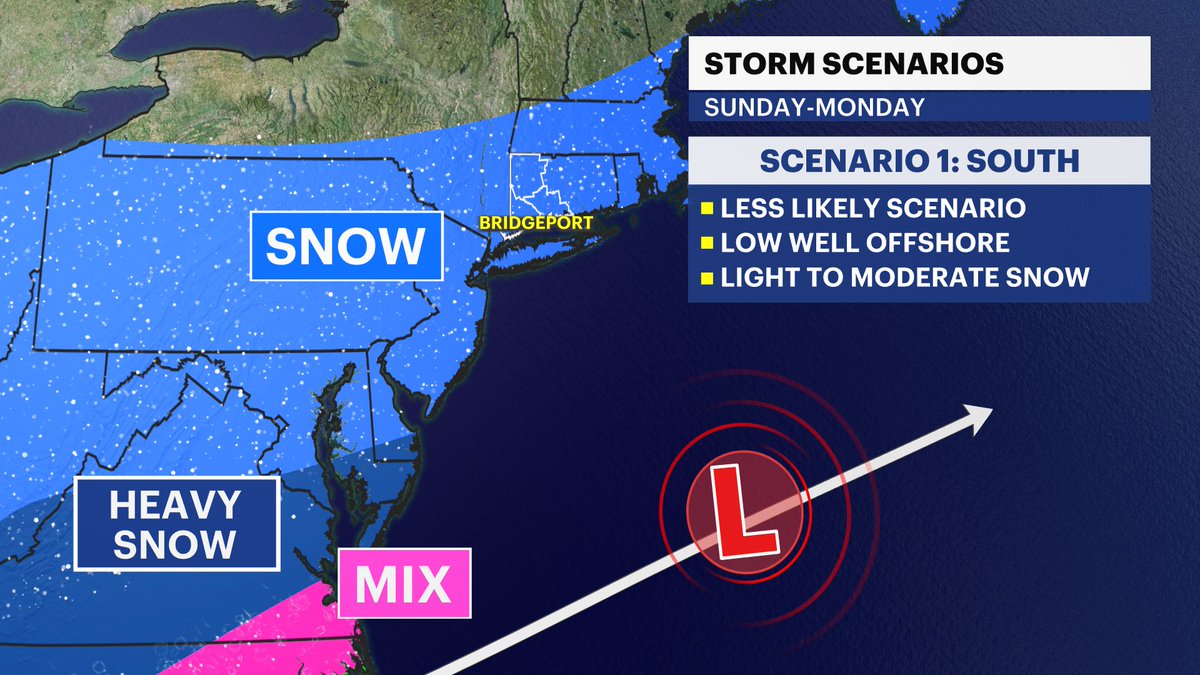 RadektheWxman's tweet photo. The potential for a major snowstorm is increasing SUN-MON. BOTH scenarios feature snow, it's a question of how much.
1⃣ - Storm off to the south. Few inches of powder.
2⃣ - Storm further north. Significant snow amounts.
There is room for change. Stay with @News12CT! #ctwx https://t.co/xU1CnKnHag