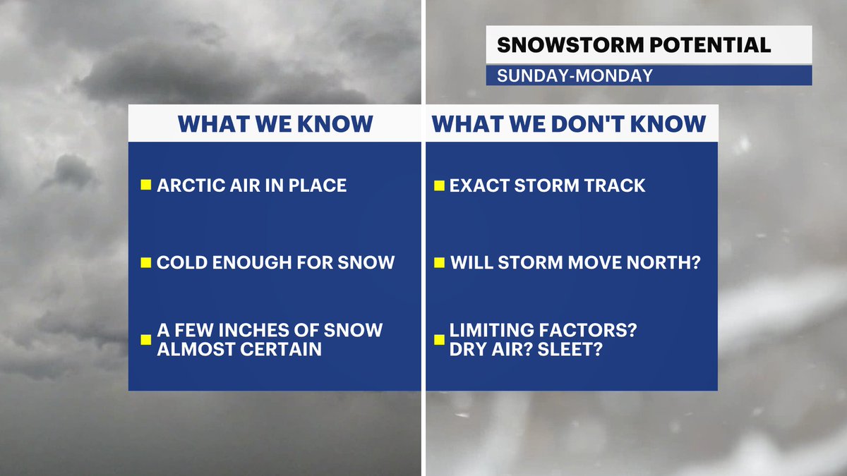 RadektheWxman's tweet photo. The potential for a major snowstorm is increasing SUN-MON. BOTH scenarios feature snow, it's a question of how much.
1⃣ - Storm off to the south. Few inches of powder.
2⃣ - Storm further north. Significant snow amounts.
There is room for change. Stay with @News12CT! #ctwx https://t.co/xU1CnKnHag