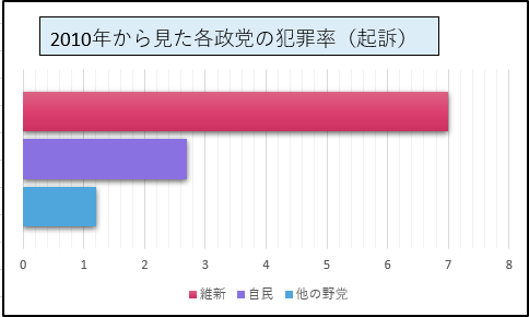 J8rqHs9rTt6524's tweet image. こんばんは。

なお維新の犯罪率はこんな感じです。
2位の自民と比べてすら、圧倒的な差です。ましてや他の野党と比べると、本当に「政党」という同じ組織に分類していいのかすら怪しいです。

維新支持者が00年代の野党の話しかしないのは、その時代には維新が無かったからです。