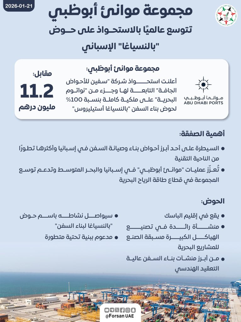 Forsan_UAE's tweet image. مقابل 11.2 مليون يورو.. مجموعة #موانئ_أبوظبي تعلن استحواذ شركة "سفين للأحواض الجافة" التابعة لها وجزء من "نواتوم البحرية" على ملكية كاملة بنسبة 100% لحوض بناء السفن "بالنسياغا أستيليروس"