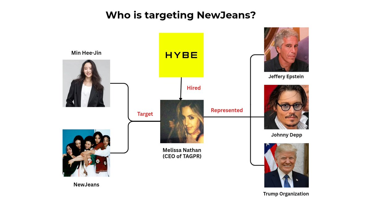 luenacore's tweet photo. I don't think many people fully grasp who #NewJeans are being positioned against. The CEO of #TAGPR (Melissa Nathan), a firm created within #HYBE's corporate structure and approved at the parent-company level, comes from an elite crisis-management background, having worked with figures and organizations like Jeffery Epstein, Johnny Depp and #Trump Organization.
This places the situation far outside the realm of a typical K-pop dispute. It is not a fan war, a hate train, or a routine smear campaign. It involves corporate power, professional narrative control, and media strategy operating on a level far beyond what we normally witness in this industry.
Treating this as a simple K-pop "controversy" minimizes the real harm and the imbalance of power involved.
I genuinely hope more people realise this.
#NEWJEANS_IS_FIVE
#Always_With_Danielle
#NEWJEANSNEVERDIE