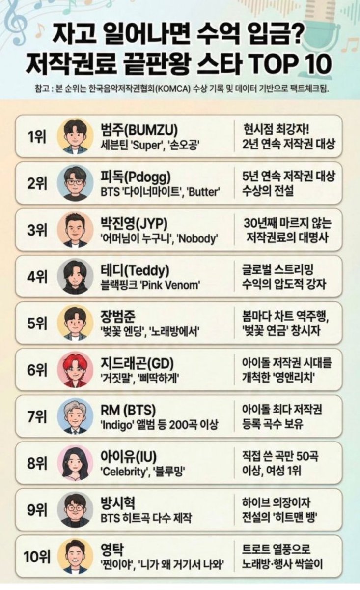 우리 남준이 대단해요💕

#RM 한국 저작권료 TOP 10 중 7위